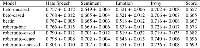 Figure 4 for RoBERTuito: a pre-trained language model for social media text in Spanish