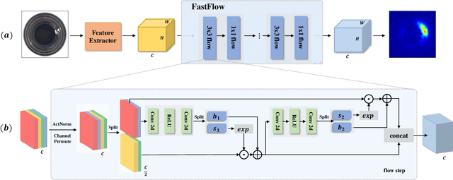 Figure 3 for FastFlow: Unsupervised Anomaly Detection and Localization via 2D Normalizing Flows