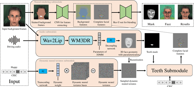 Figure 3 for Dynamic Neural Textures: Generating Talking-Face Videos with Continuously Controllable Expressions