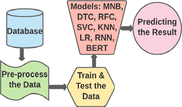 Figure 1 for An Opinion Mining of Text in COVID-19 Issues along with Comparative Study in ML, BERT & RNN