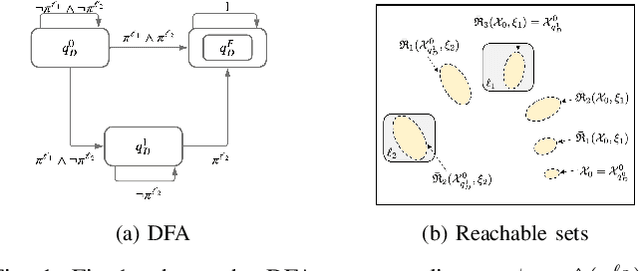 Figure 1 for Verified Compositions of Neural Network Controllers for Temporal Logic Control Objectives