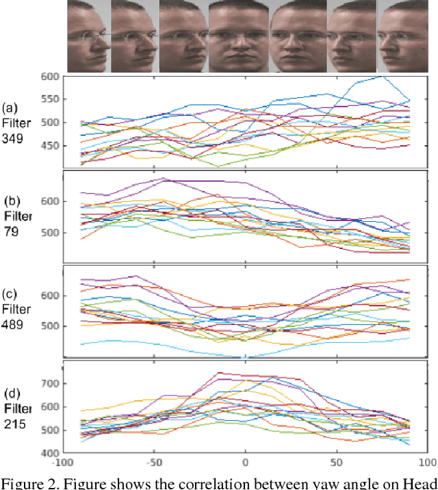 Figure 3 for Low-Cost Transfer Learning of Face Tasks