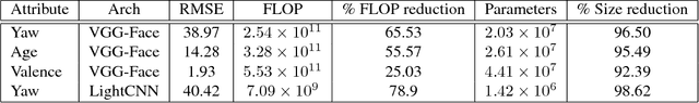 Figure 4 for Low-Cost Transfer Learning of Face Tasks