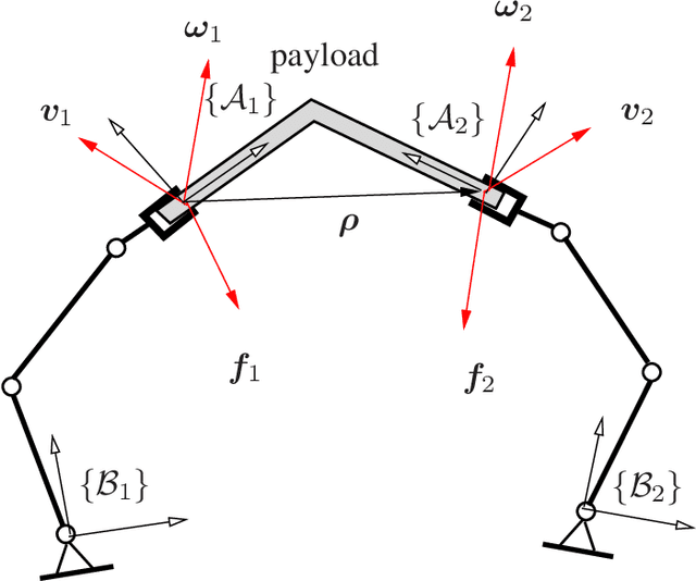 Figure 1 for Adaptive Machine Learning for Cooperative Manipulators