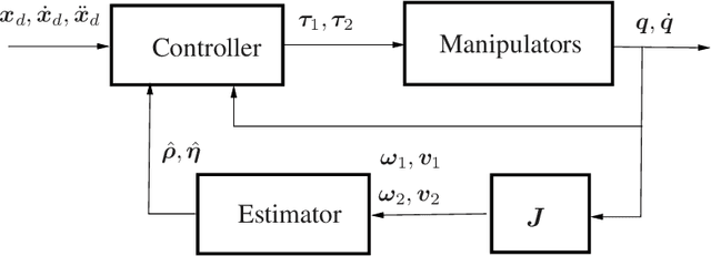 Figure 2 for Adaptive Machine Learning for Cooperative Manipulators