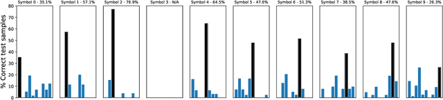 Figure 4 for Towards Graph Representation Learning in Emergent Communication