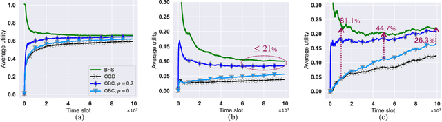 Figure 3 for Online Caching with no Regret: Optimistic Learning via Recommendations