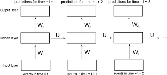 Figure 2 for Predicting Clinical Events by Combining Static and Dynamic Information Using Recurrent Neural Networks