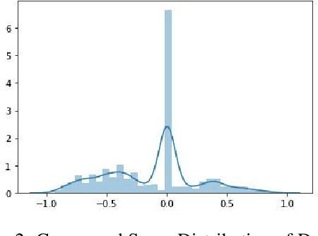 Figure 3 for Sentiment and Emotion Classification of Epidemic Related Bilingual data from Social Media