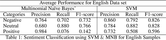 Figure 2 for Sentiment and Emotion Classification of Epidemic Related Bilingual data from Social Media