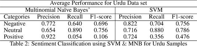 Figure 4 for Sentiment and Emotion Classification of Epidemic Related Bilingual data from Social Media