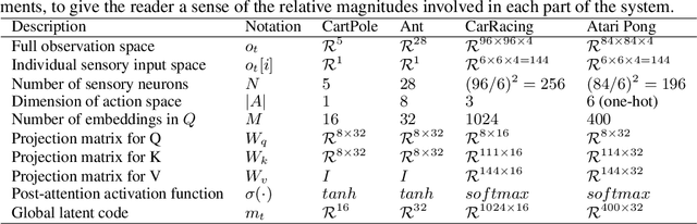 Figure 2 for The Sensory Neuron as a Transformer: Permutation-Invariant Neural Networks for Reinforcement Learning