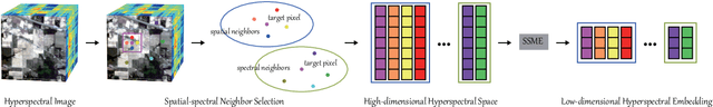 Figure 1 for Spatial-Spectral Manifold Embedding of Hyperspectral Data