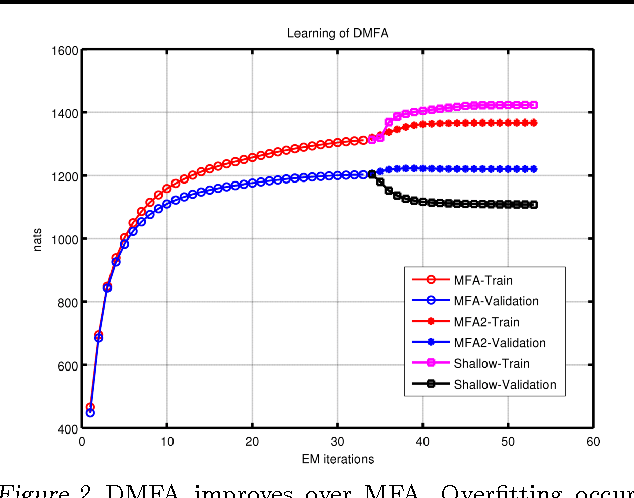 Figure 3 for Deep Mixtures of Factor Analysers