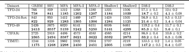 Figure 2 for Deep Mixtures of Factor Analysers