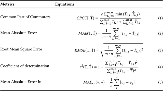 Figure 3 for An LSTM approach to Forecast Migration using Google Trends