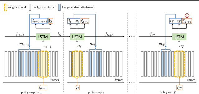 Figure 1 for Budget-Aware Activity Detection with A Recurrent Policy Network