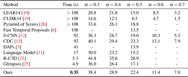 Figure 2 for Budget-Aware Activity Detection with A Recurrent Policy Network