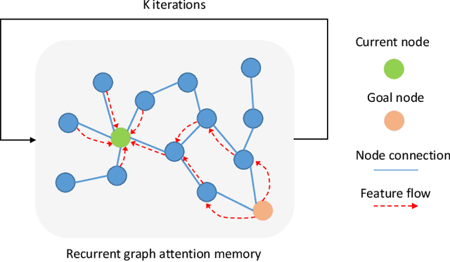 Figure 2 for Graph Attention Memory for Visual Navigation