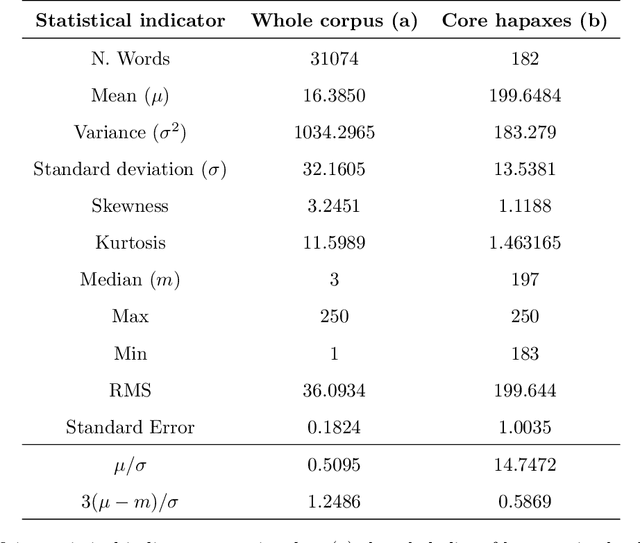 Figure 1 for Words ranking and Hirsch index for identifying the core of the hapaxes in political texts