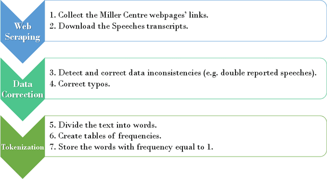 Figure 2 for Words ranking and Hirsch index for identifying the core of the hapaxes in political texts