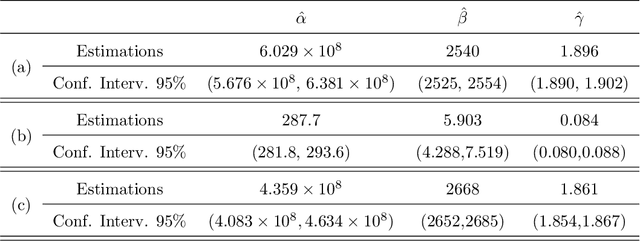 Figure 3 for Words ranking and Hirsch index for identifying the core of the hapaxes in political texts