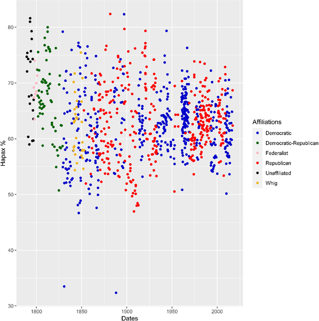 Figure 4 for Words ranking and Hirsch index for identifying the core of the hapaxes in political texts