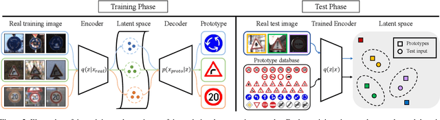 Figure 3 for Variational Prototyping-Encoder: One-Shot Learning with Prototypical Images