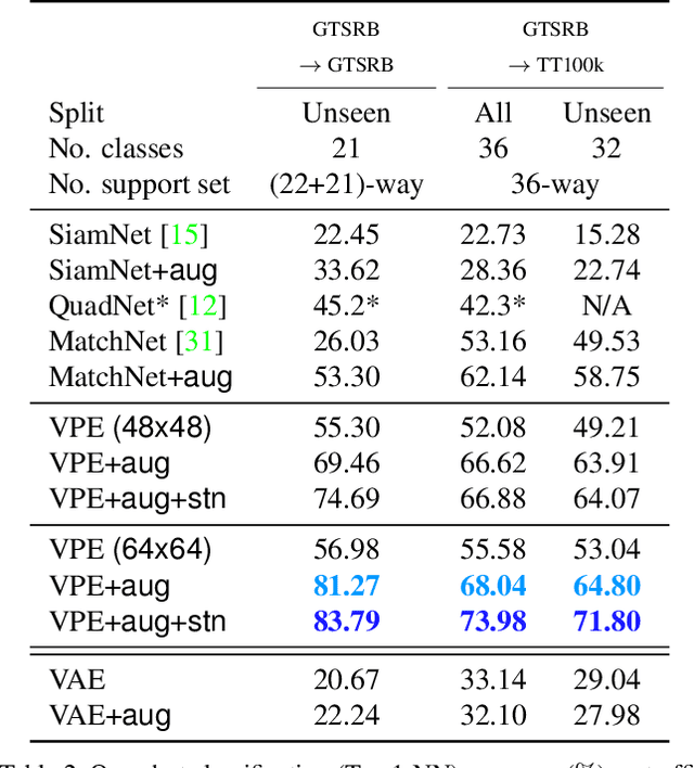 Figure 4 for Variational Prototyping-Encoder: One-Shot Learning with Prototypical Images