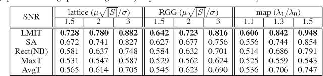 Figure 2 for Efficient Minimax Signal Detection on Graphs