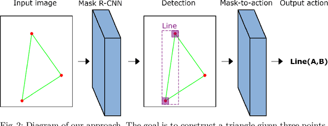 Figure 3 for Learning to solve geometric construction problems from images