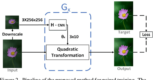 Figure 2 for Supervised and Unsupervised Learning of Parameterized Color Enhancement