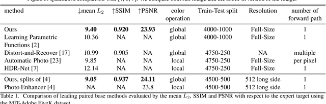 Figure 1 for Supervised and Unsupervised Learning of Parameterized Color Enhancement