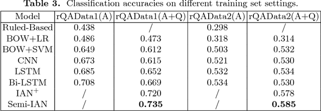 Figure 4 for Semi-interactive Attention Network for Answer Understanding in Reverse-QA