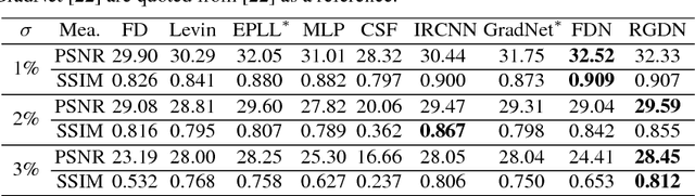 Figure 4 for Learning an Optimizer for Image Deconvolution
