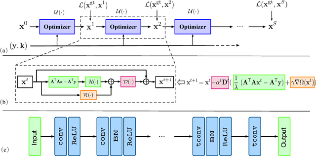 Figure 1 for Learning an Optimizer for Image Deconvolution