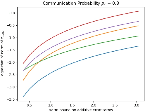 Figure 2 for Asynchronous stochastic approximations with asymptotically biased errors and deep multi-agent learning