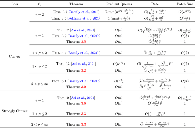Figure 1 for On Private Online Convex Optimization: Optimal Algorithms in $\ell_p$-Geometry and High Dimensional Contextual Bandits