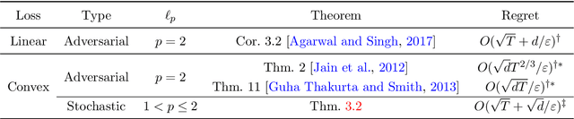 Figure 2 for On Private Online Convex Optimization: Optimal Algorithms in $\ell_p$-Geometry and High Dimensional Contextual Bandits