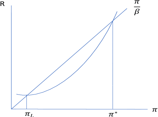 Figure 1 for Deep Reinforcement Learning in a Monetary Model