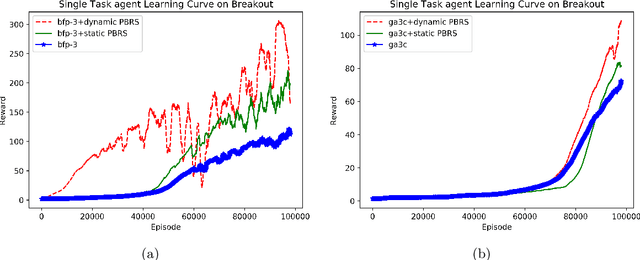 Figure 1 for A new Potential-Based Reward Shaping for Reinforcement Learning Agent