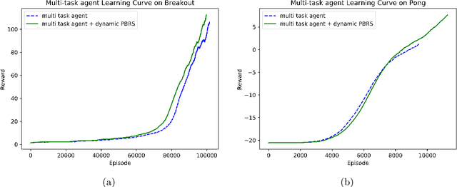 Figure 3 for A new Potential-Based Reward Shaping for Reinforcement Learning Agent