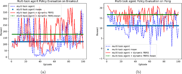 Figure 4 for A new Potential-Based Reward Shaping for Reinforcement Learning Agent