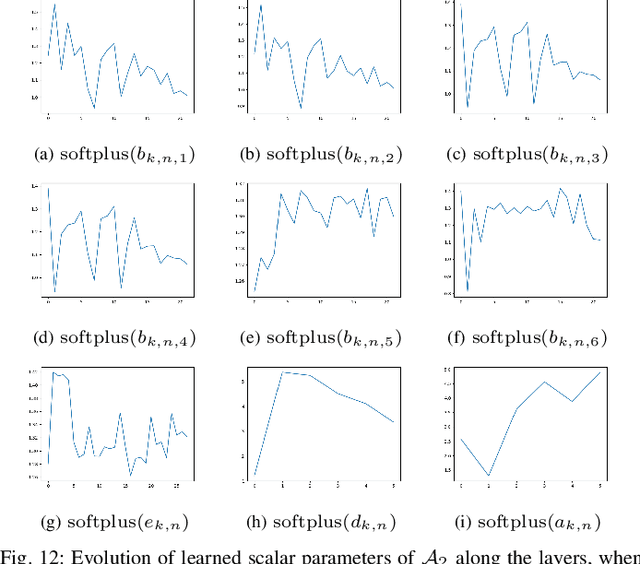 Figure 4 for Deep Unfolding of the DBFB Algorithm with Application to ROI CT Imaging with Limited Angular Density