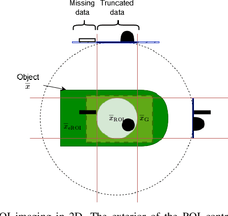 Figure 1 for Deep Unfolding of the DBFB Algorithm with Application to ROI CT Imaging with Limited Angular Density