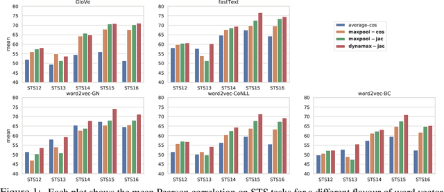 Figure 1 for Don't Settle for Average, Go for the Max: Fuzzy Sets and Max-Pooled Word Vectors