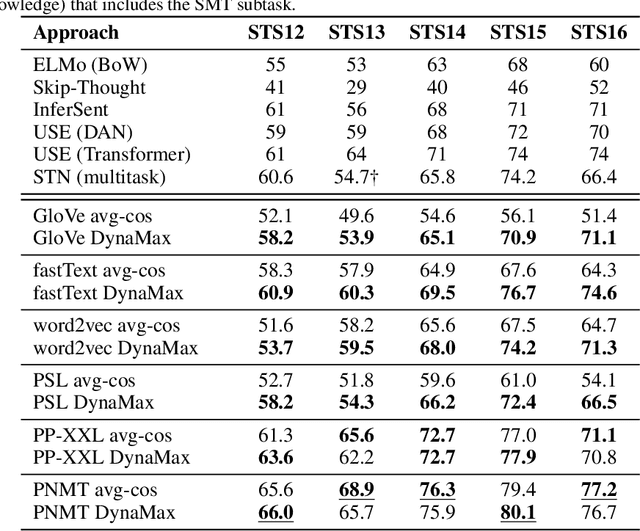 Figure 2 for Don't Settle for Average, Go for the Max: Fuzzy Sets and Max-Pooled Word Vectors