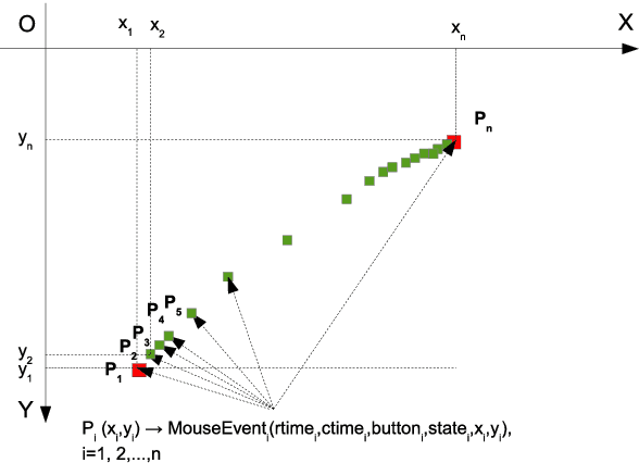 Figure 2 for Intrusion Detection Using Mouse Dynamics