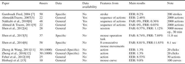 Figure 1 for Intrusion Detection Using Mouse Dynamics