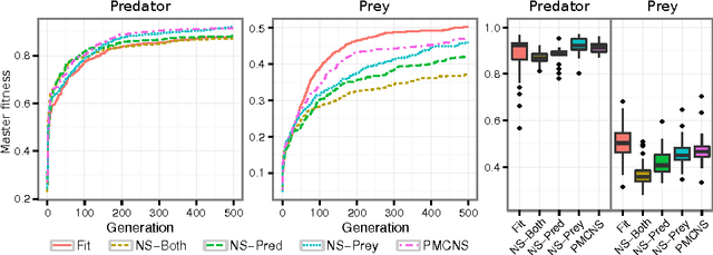 Figure 3 for Novelty Search in Competitive Coevolution